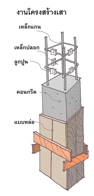 เสาบ้าน คานบ้าน ทำหน้าที่อะไร - รับออกแบบบ้าน สร้างบ้าน รีโนเวทบ้าน