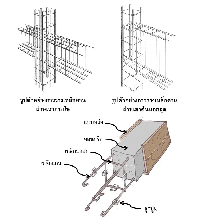 เสาบ้าน คานบ้าน ทำหน้าที่อะไร - รับออกแบบบ้าน สร้างบ้าน รีโนเวทบ้าน