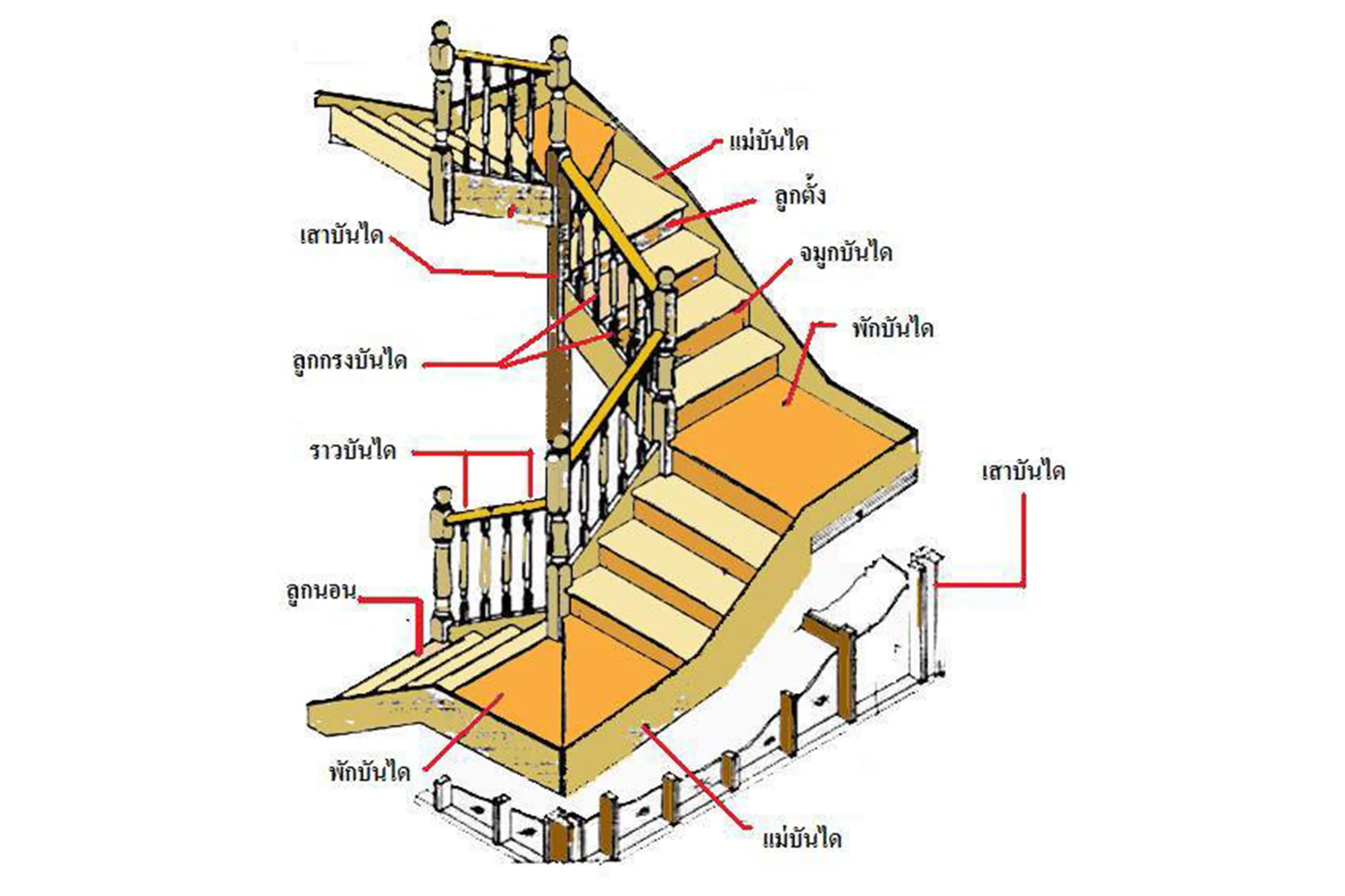 บันไดมีกี่ขั้น