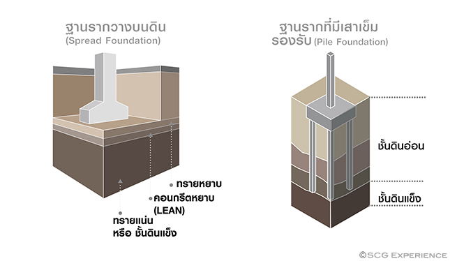 ฟุตติ้ง ตอม่อ